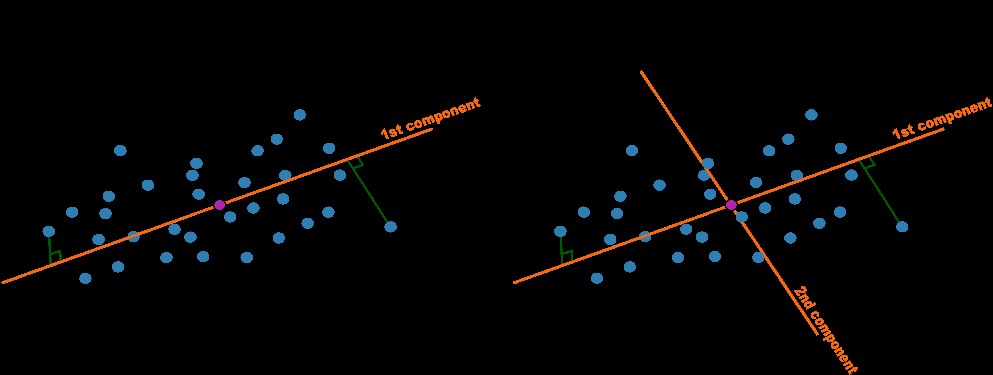 Feature representation