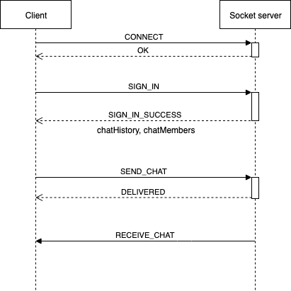 socket server sequence diagram