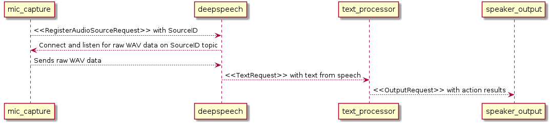 Process sequence view