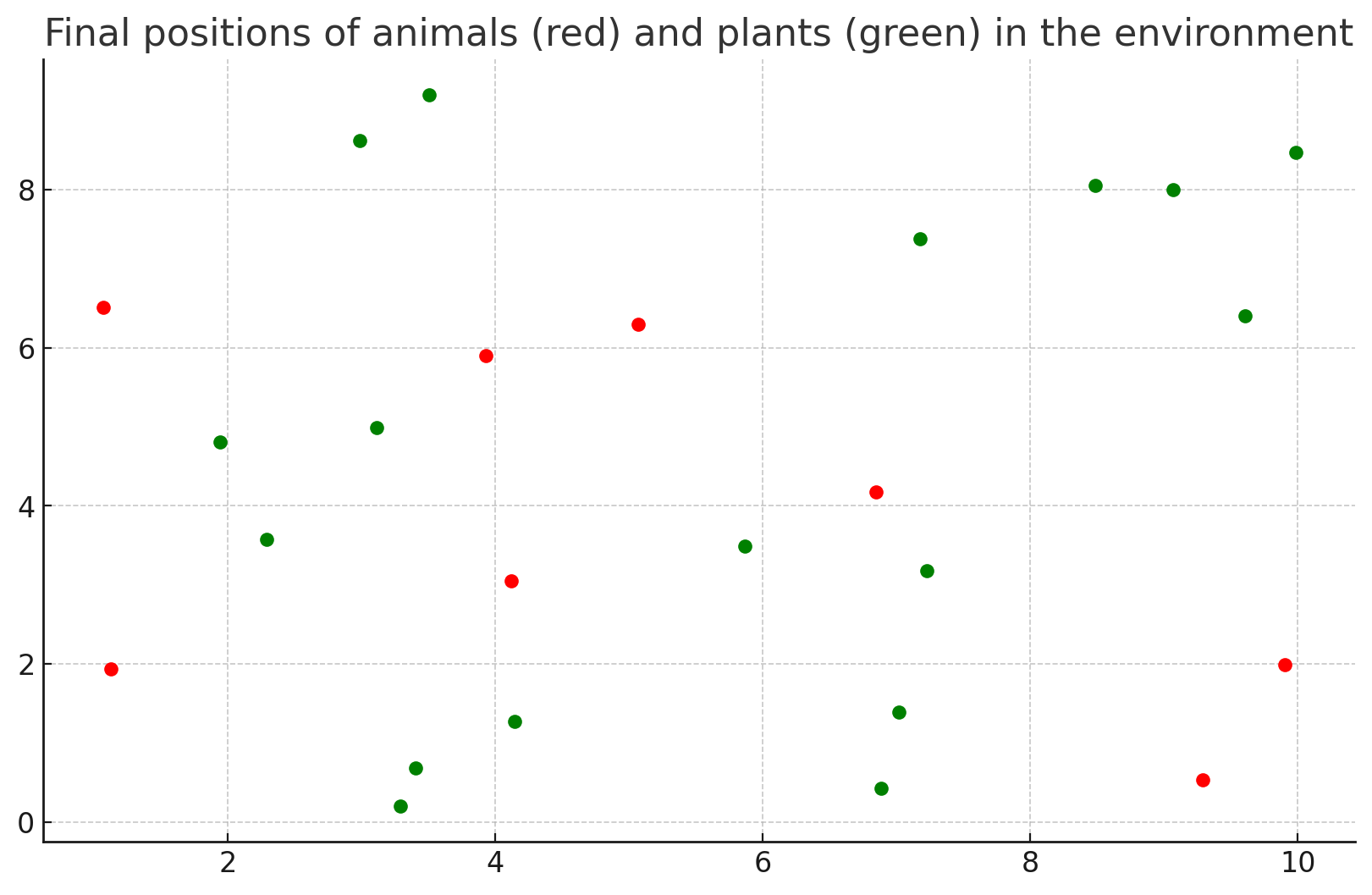 EcoSim Plot