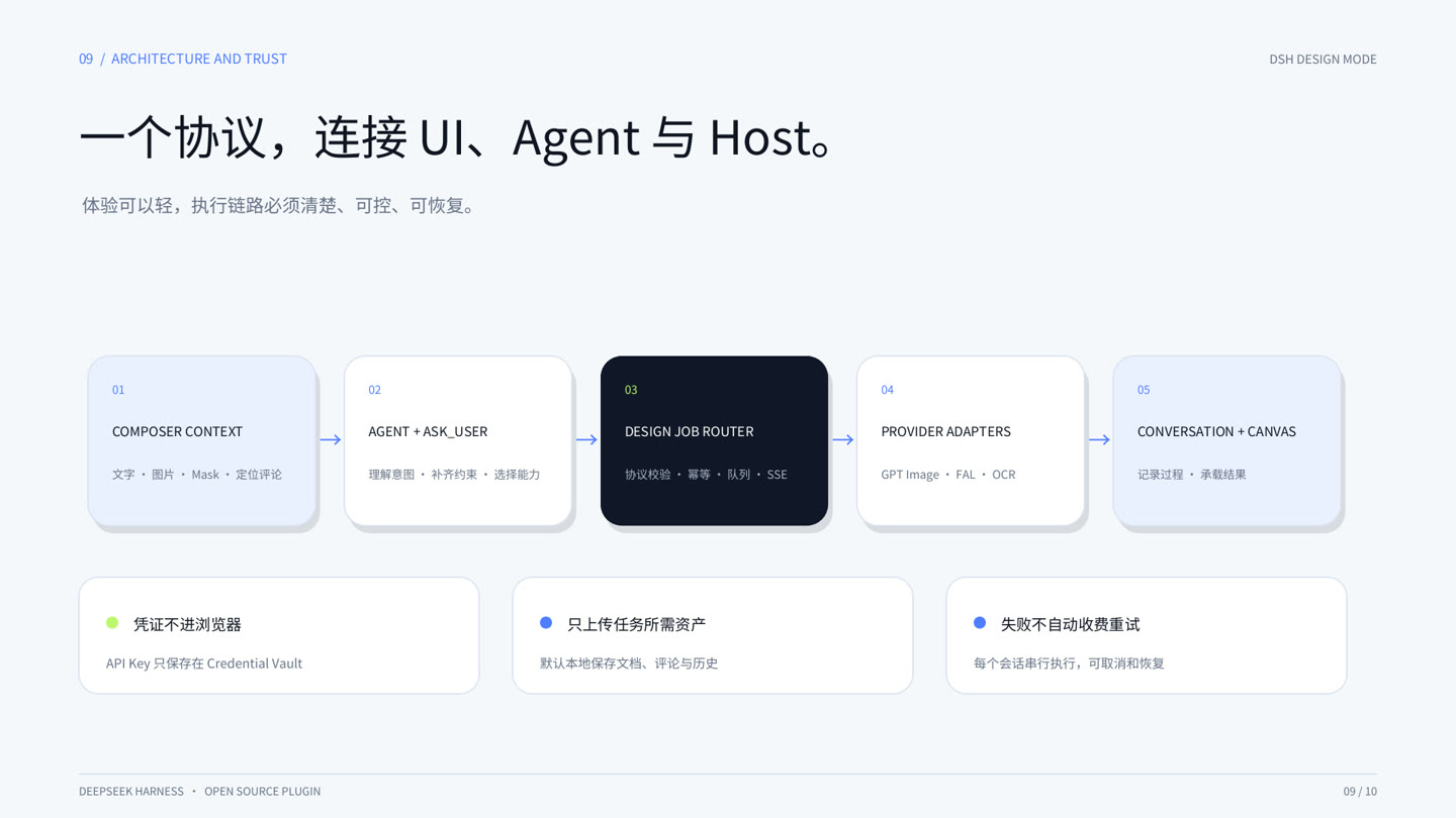 DSH Design Mode architecture connecting Composer context, Agent, the Design job router, providers, conversation, and canvas