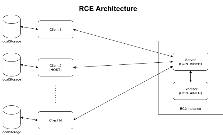 Codebox Architecture