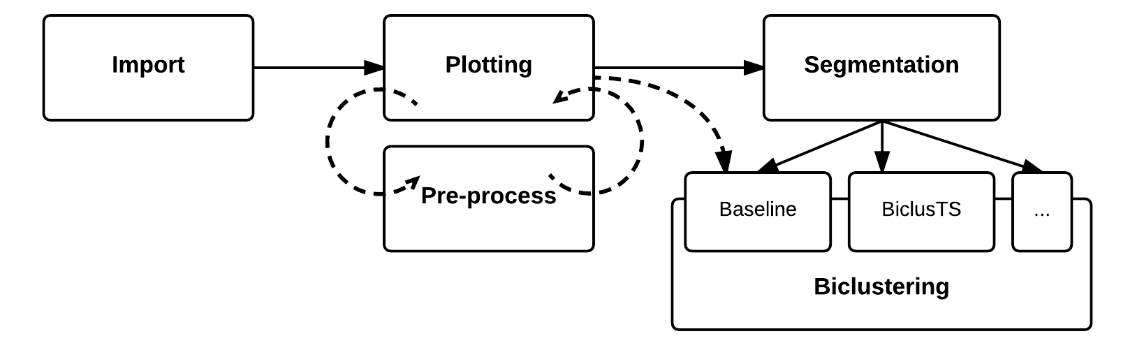 modules