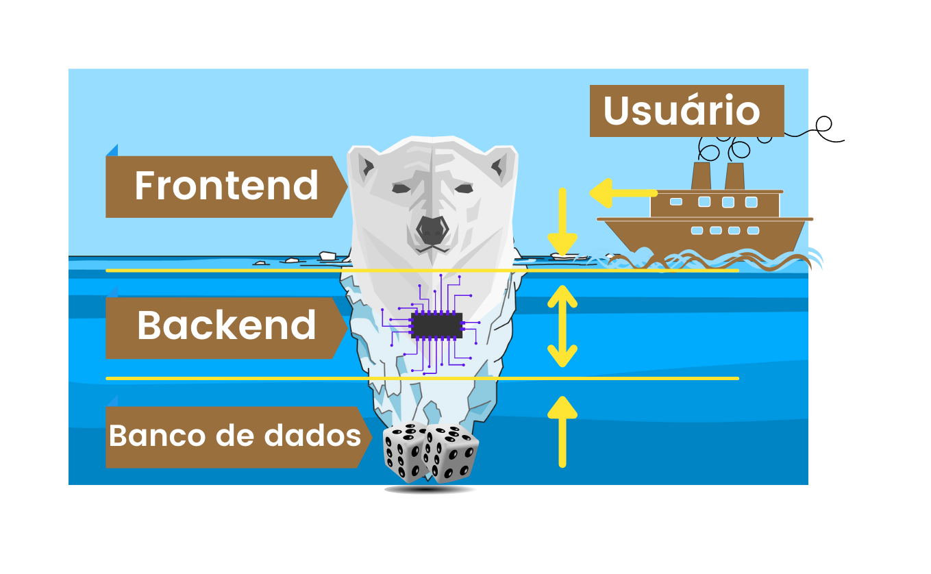 Camadas de desenvolvimento