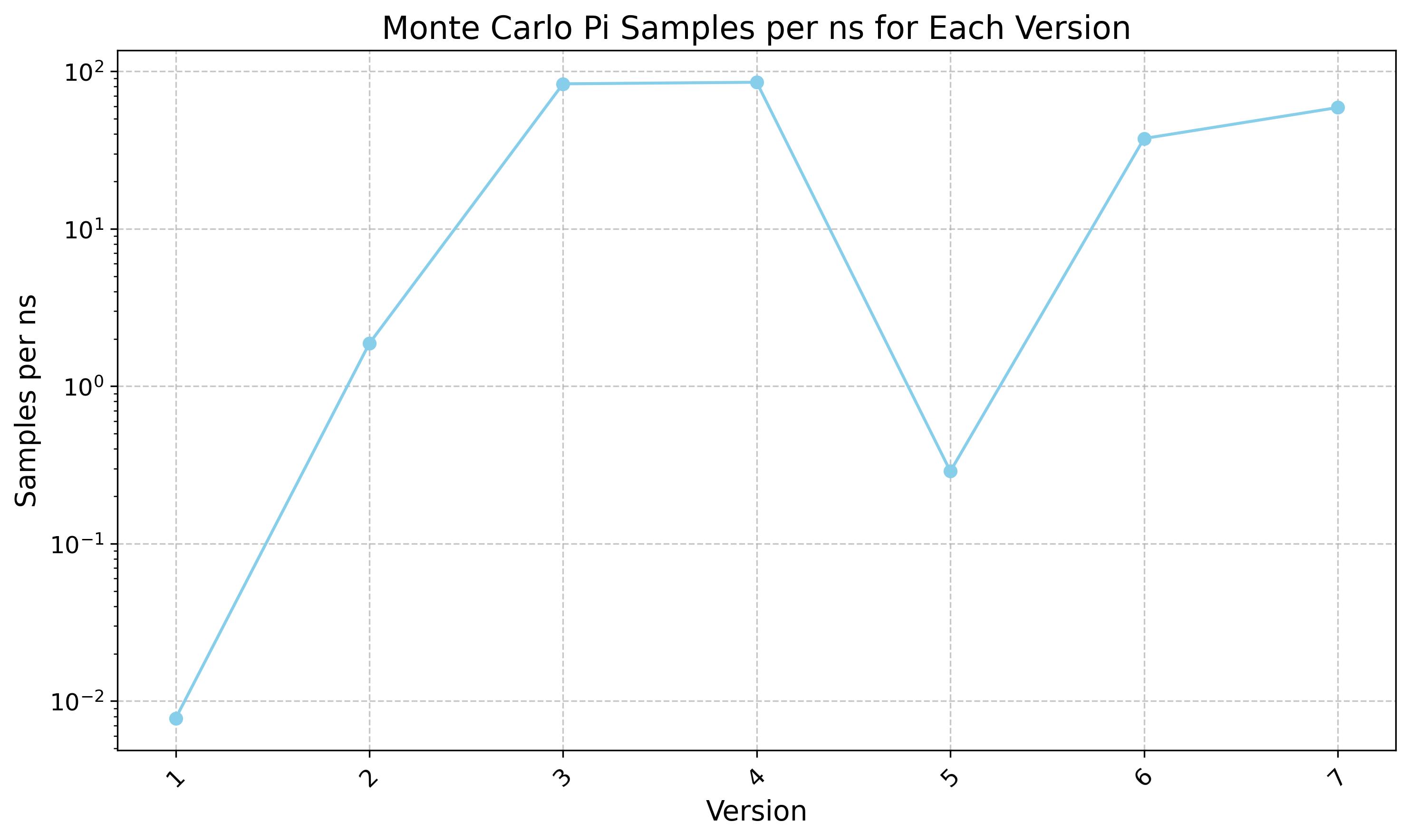 Performance Chart