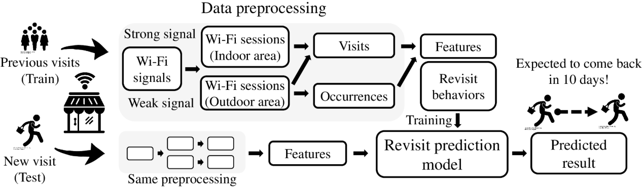 Prediction Framework