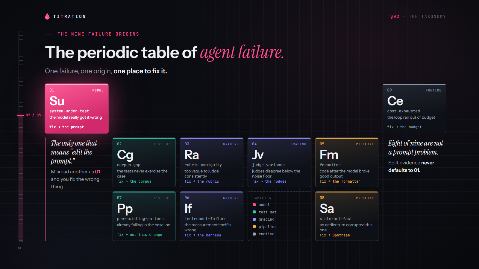 The nine failure origins: only system-under-test means you should edit the prompt; the other eight are measurement, data, or pipeline problems