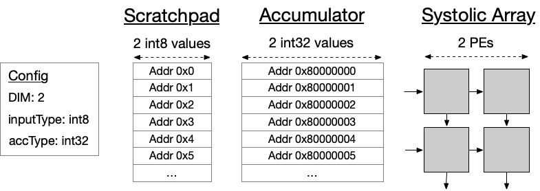 Gemmini's memory addressing scheme