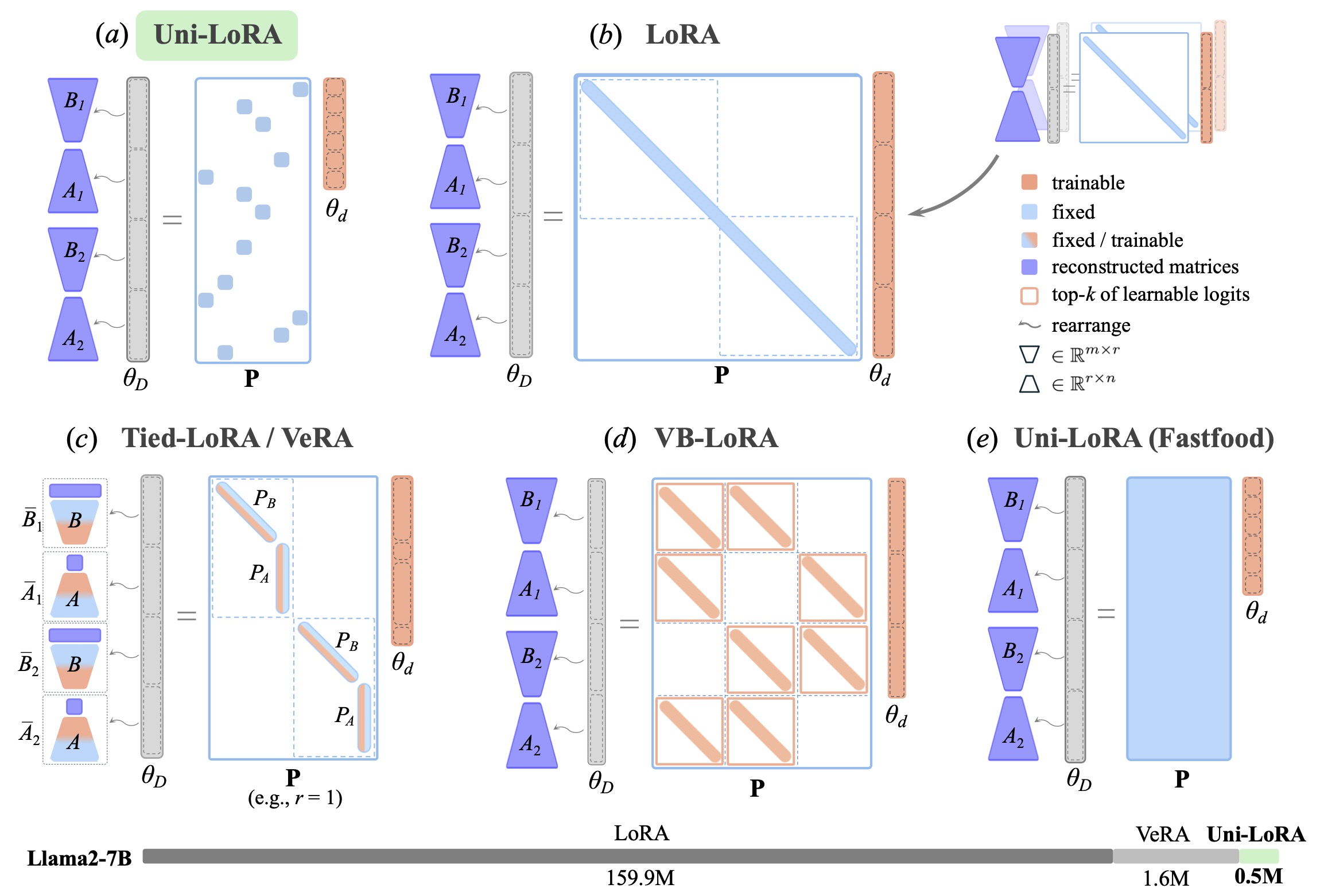 Uni-LoRA Architecture