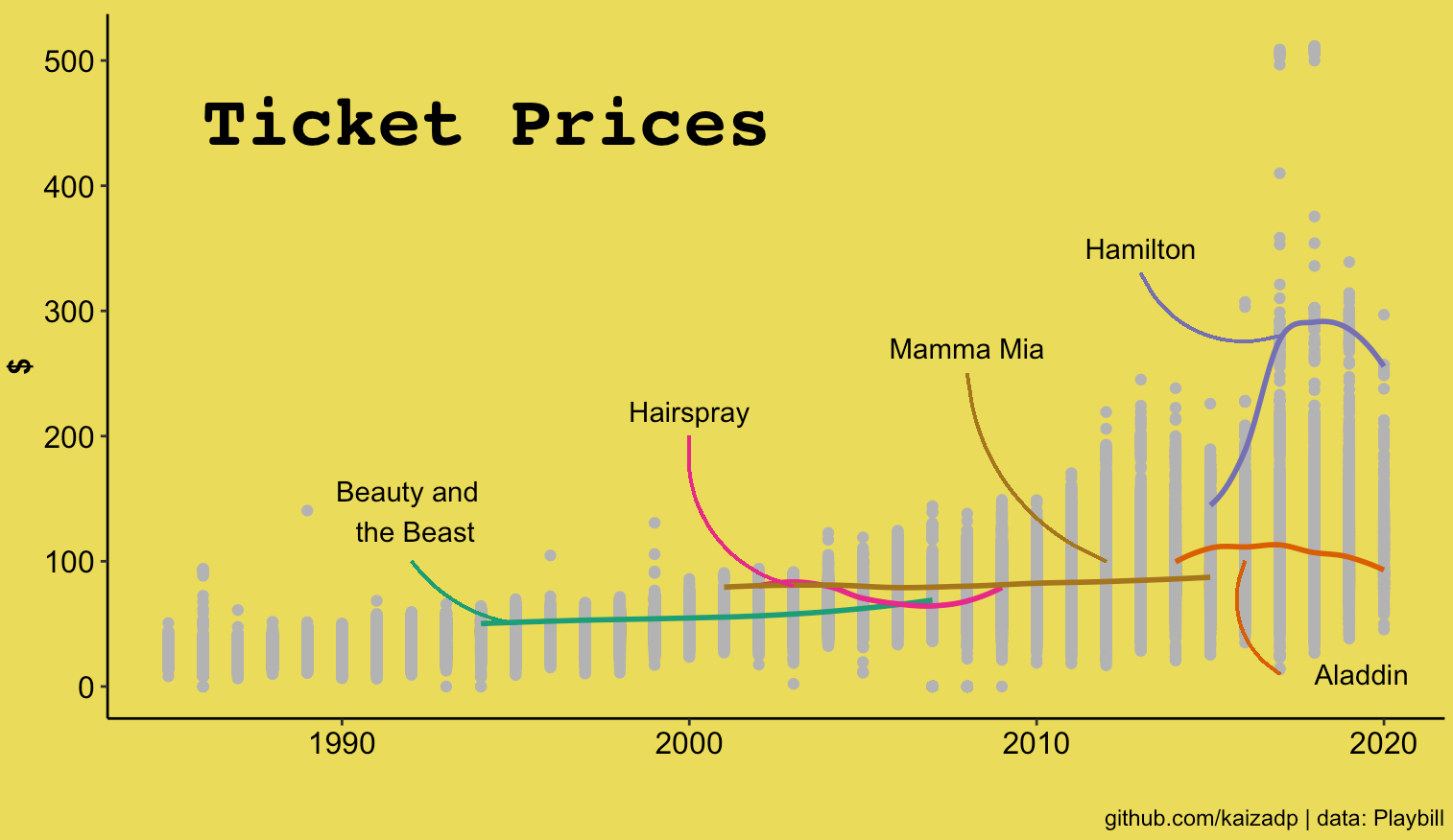 prices