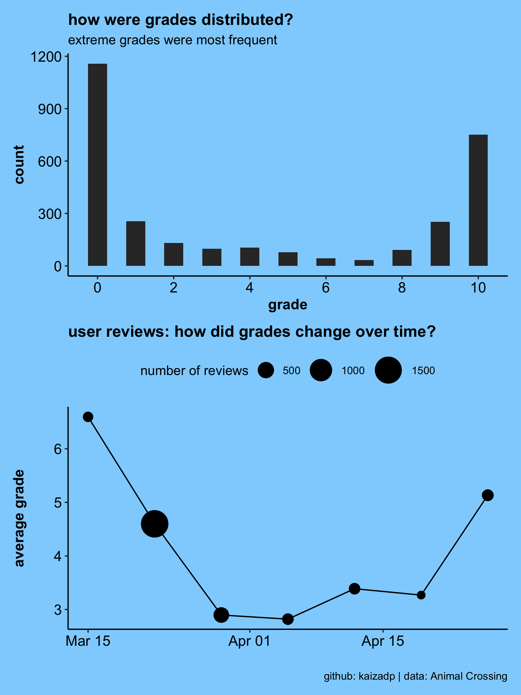 grades