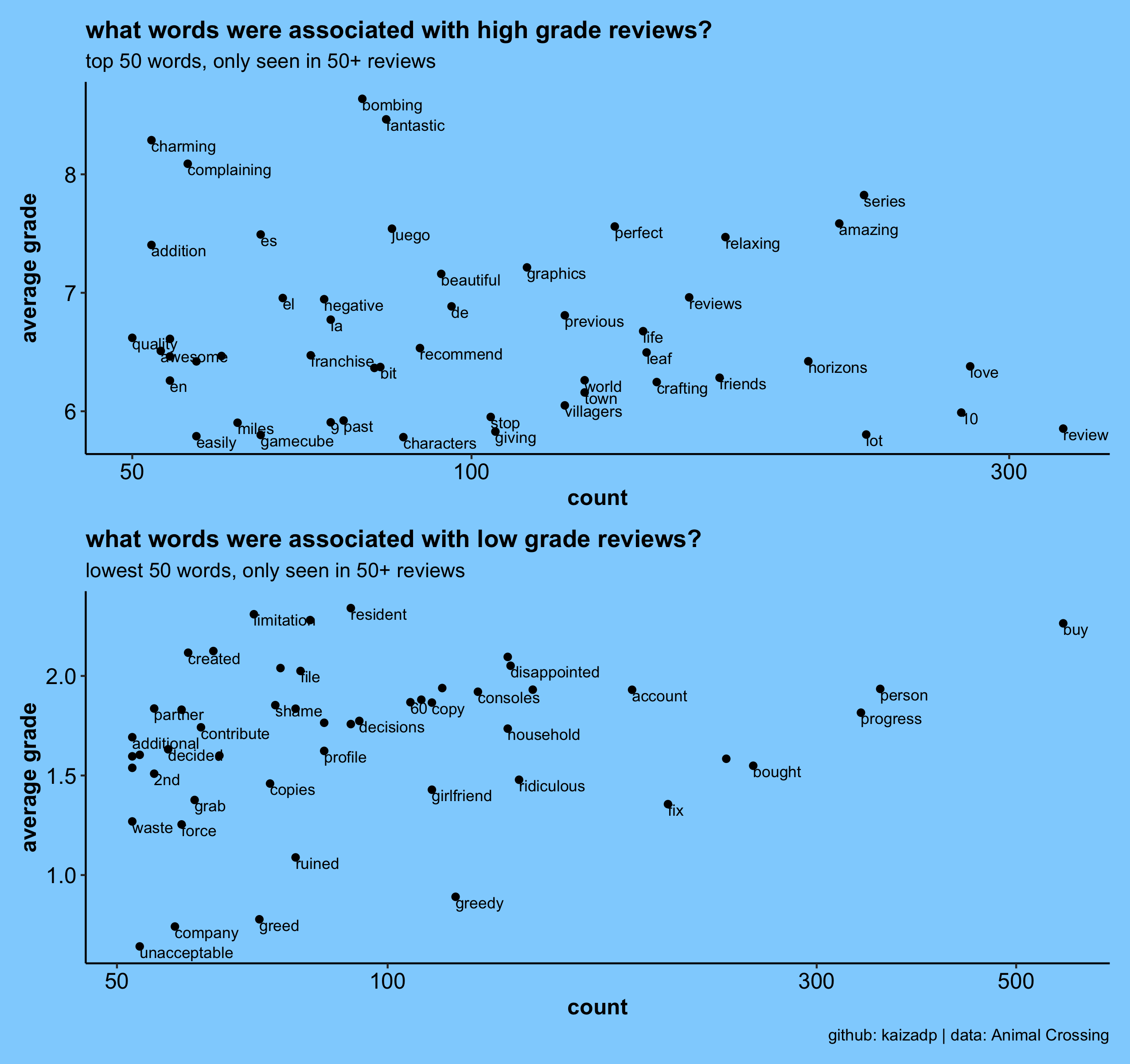 grade-words