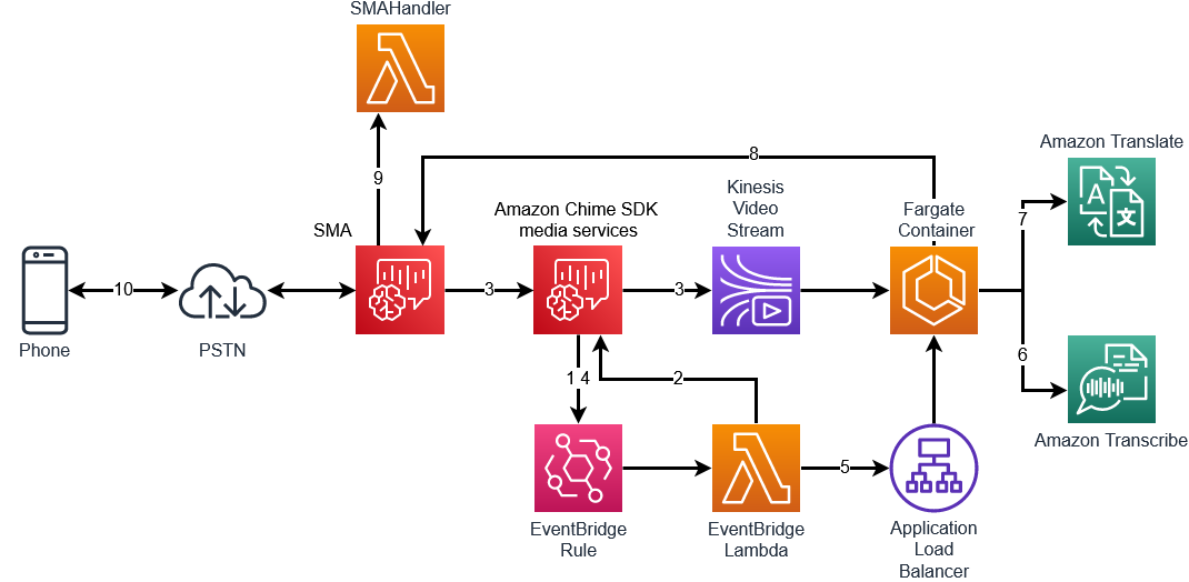 TranslationOverview