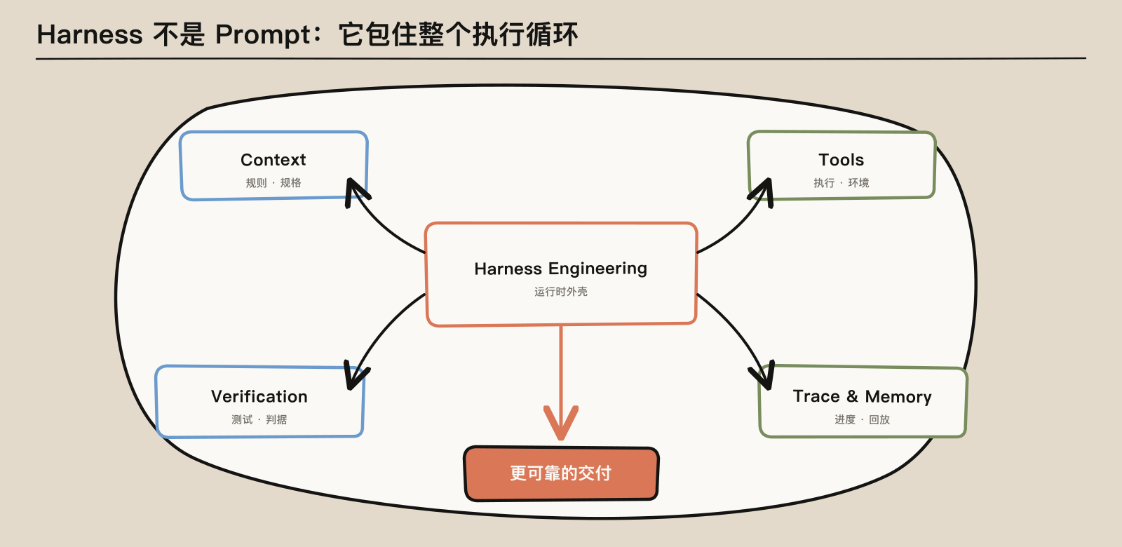 Harness Engineering 的组成结构