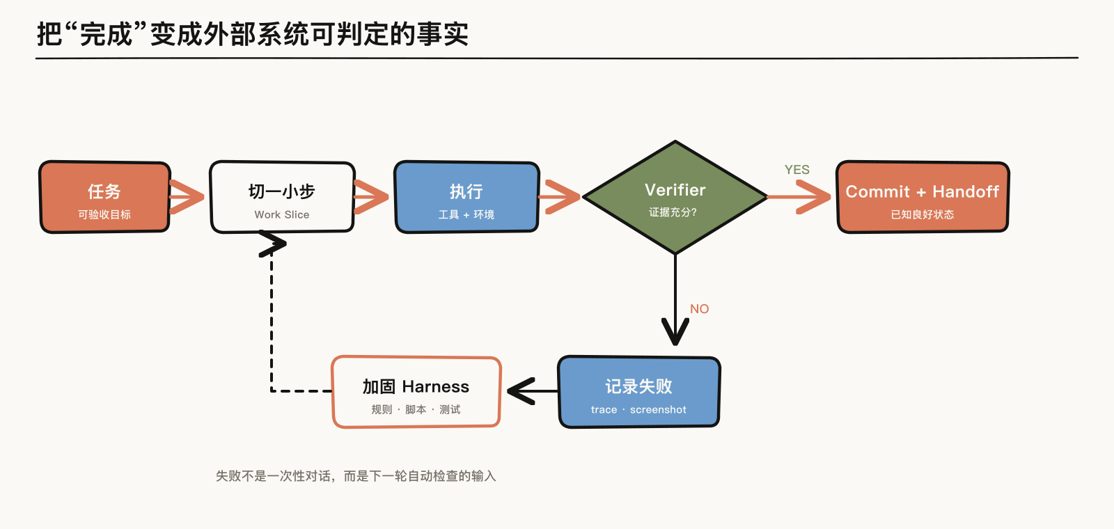 Harness 的执行与失败反馈闭环