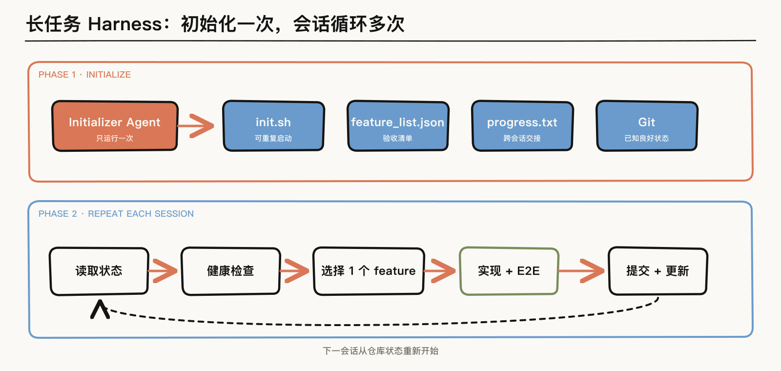 Initializer 与 Coding Agent 的两阶段长任务 Harness