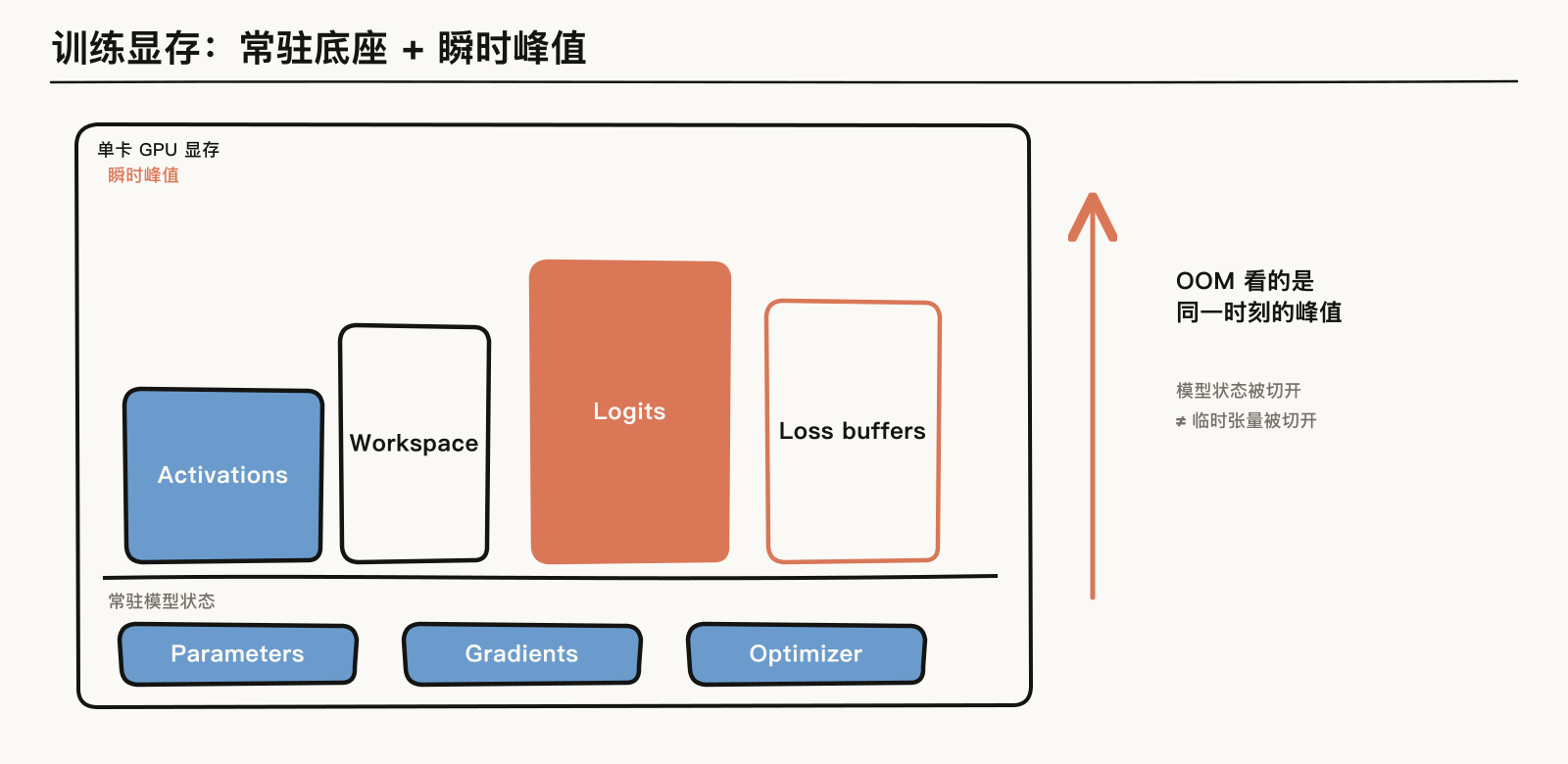 训练显存由常驻模型状态和瞬时计算峰值共同构成