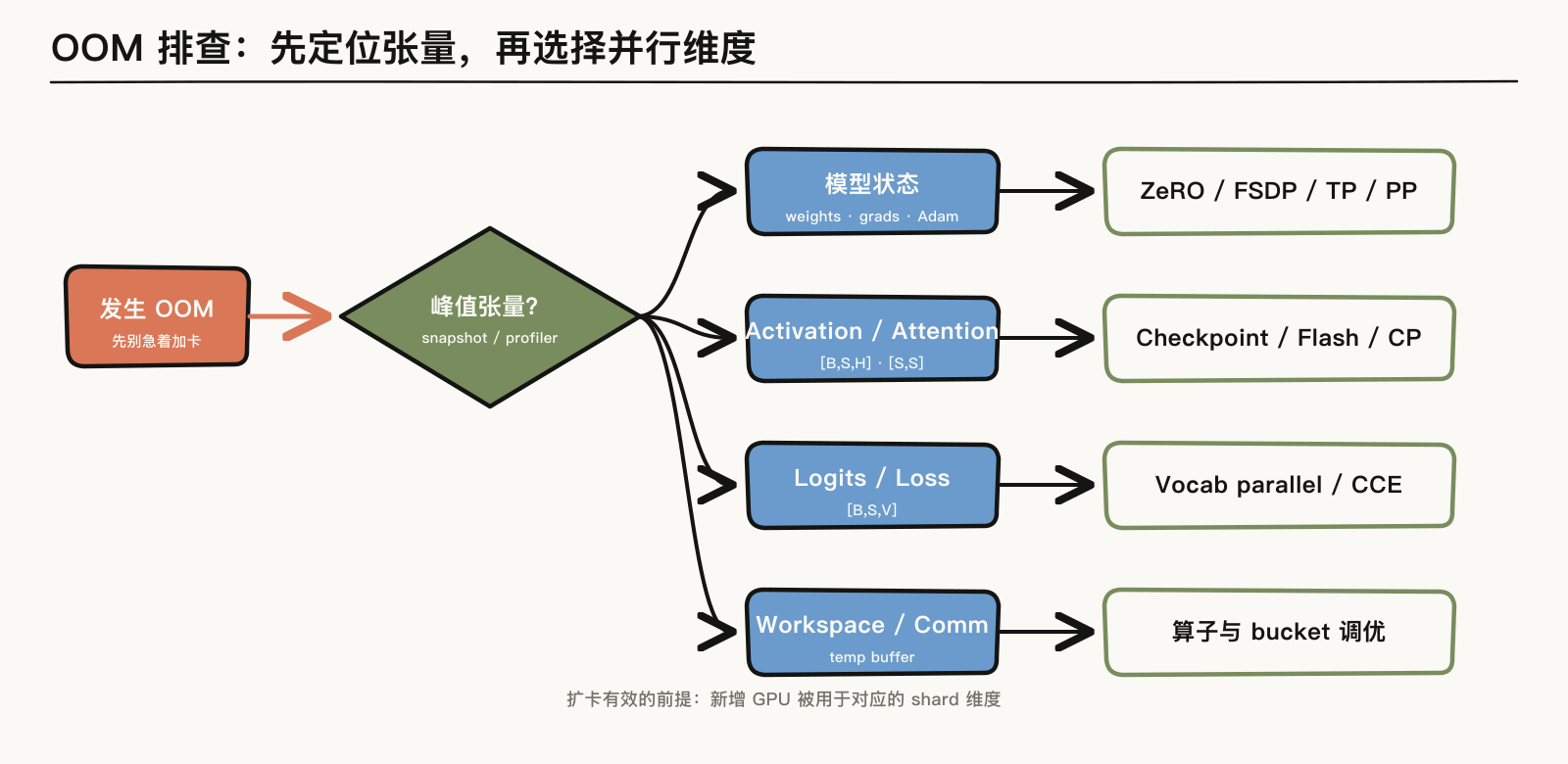 训练 OOM 的诊断决策树