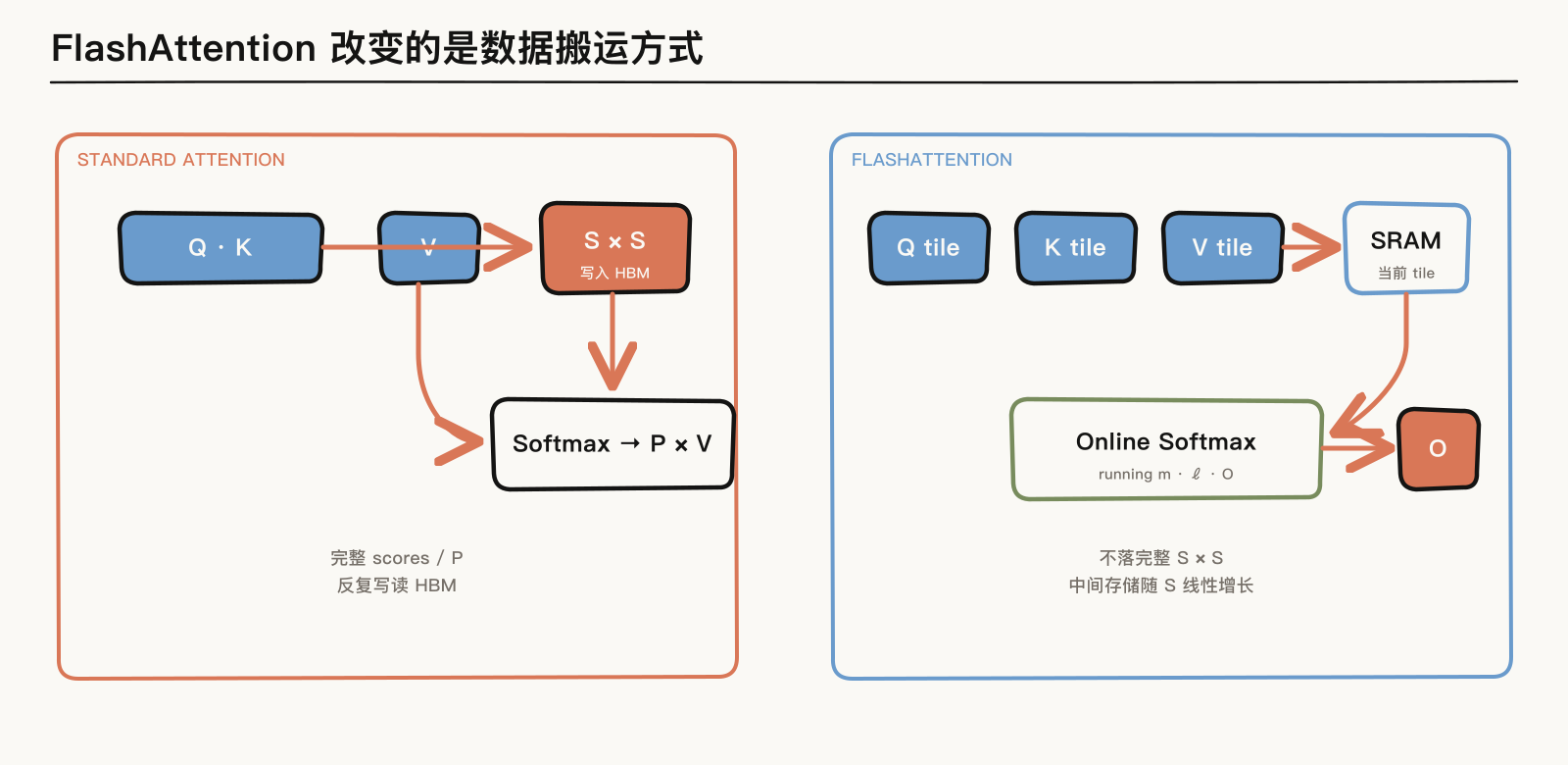 标准 Attention 与 FlashAttention 的数据搬运对比