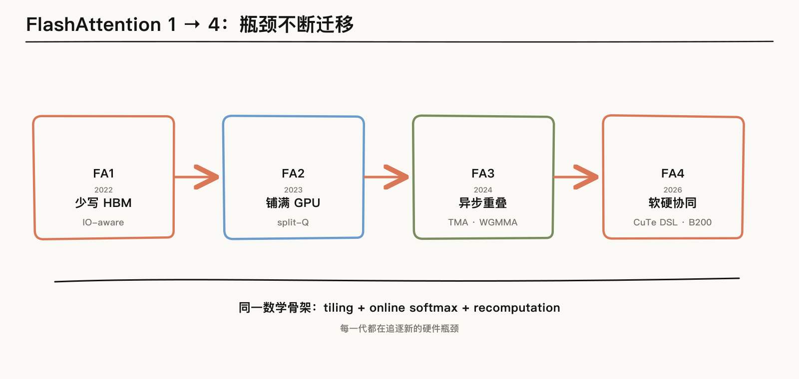 FlashAttention 从 FA1 到 FA4 的演进