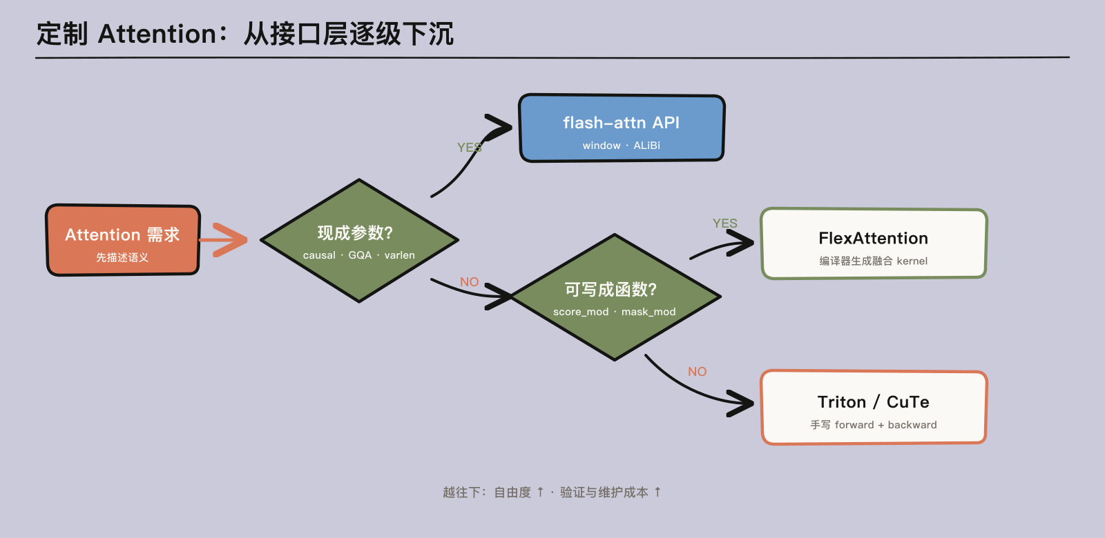 Attention 定制开发的逐级下沉决策