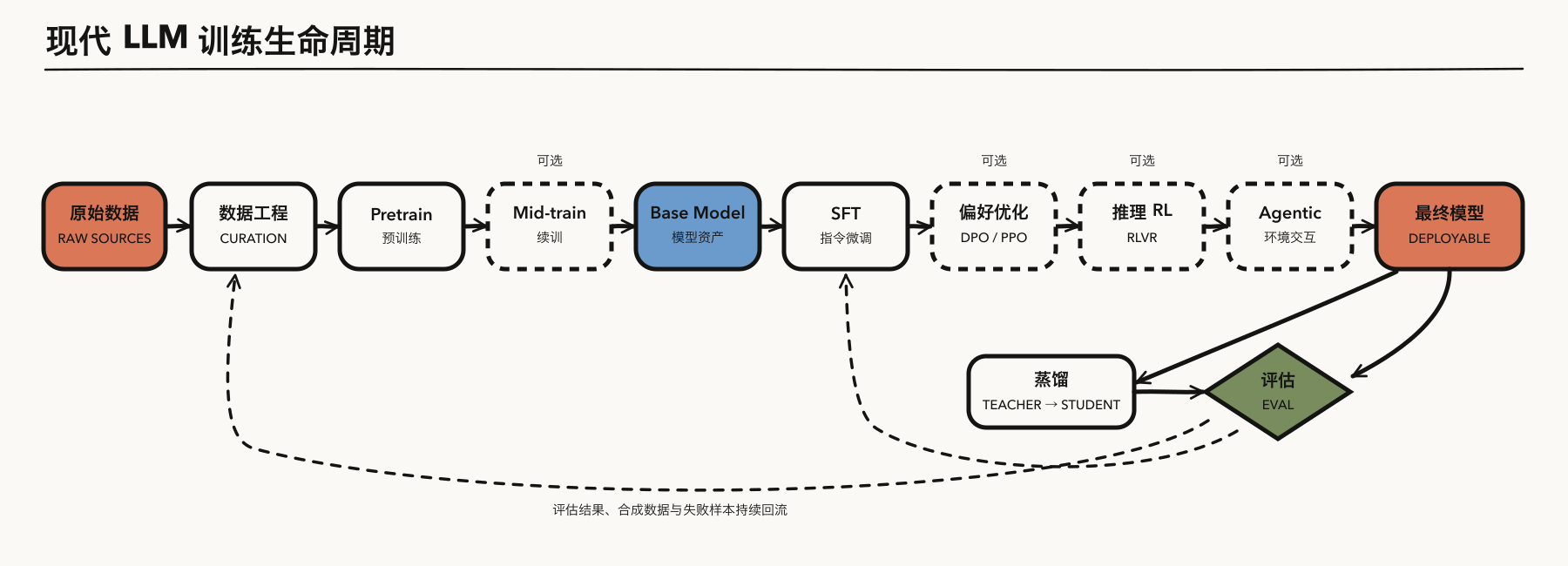 现代大模型训练生命周期总地图