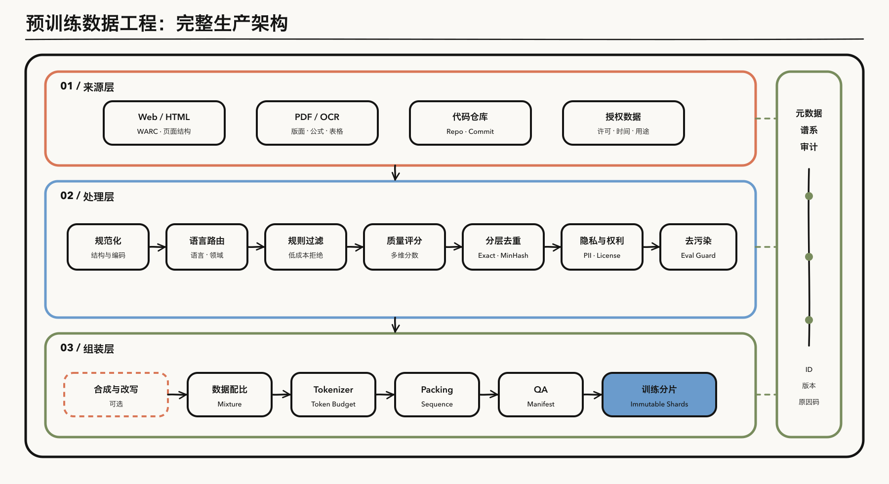 预训练数据工程完整生产 DAG