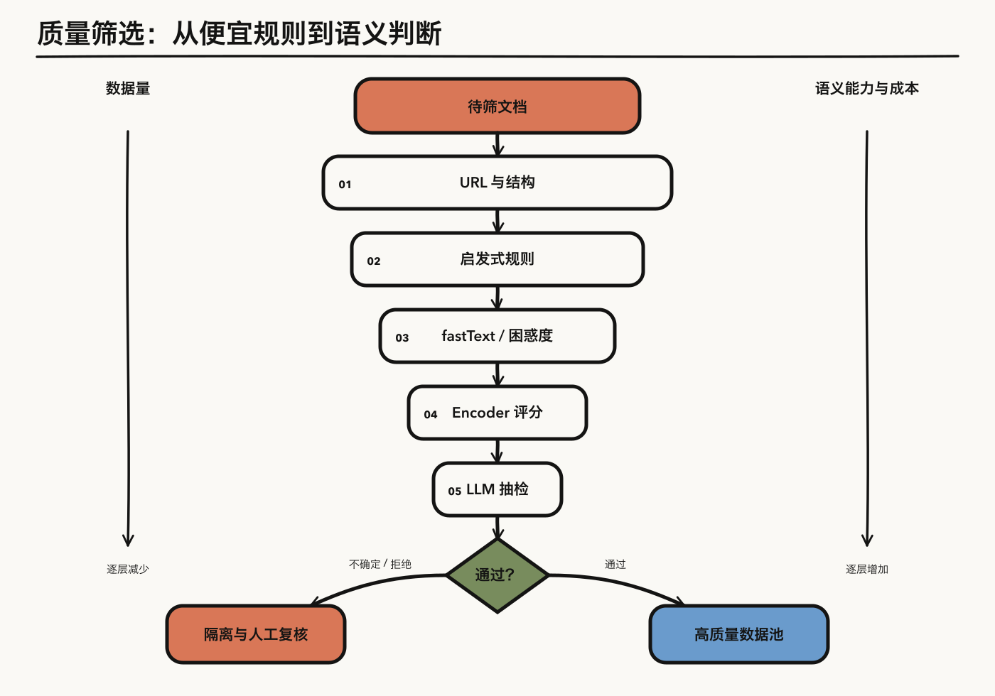 质量过滤的成本级联