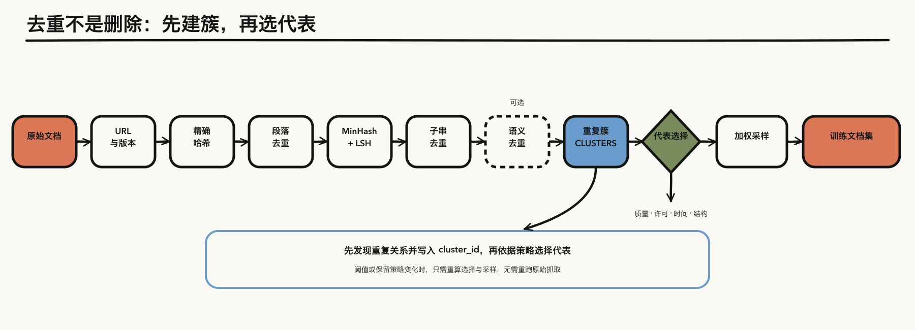 分层去重与代表样本选择