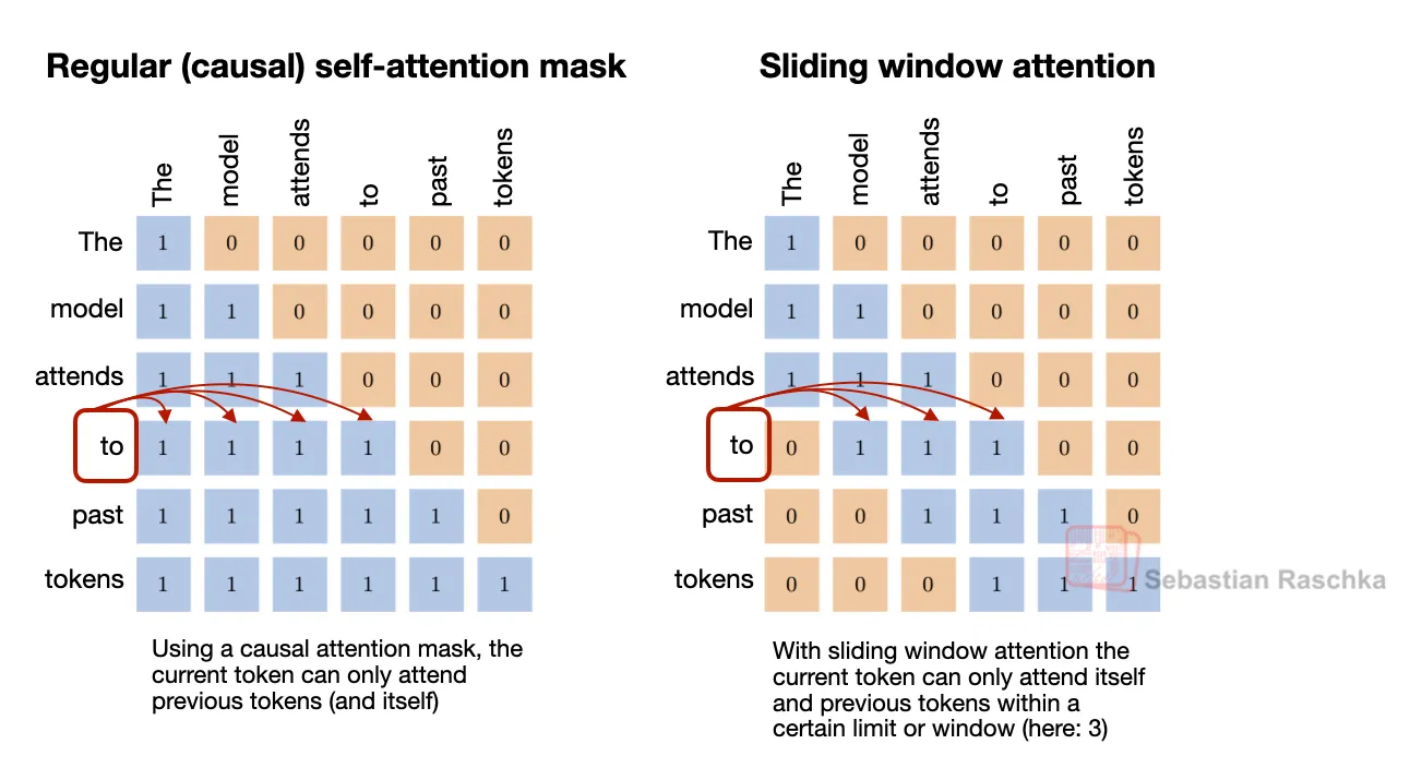 图 17：概念转变很简单：普通 attention 是 global attention，SWA 是 local attention，SWA 将很多层变为 local attention 层