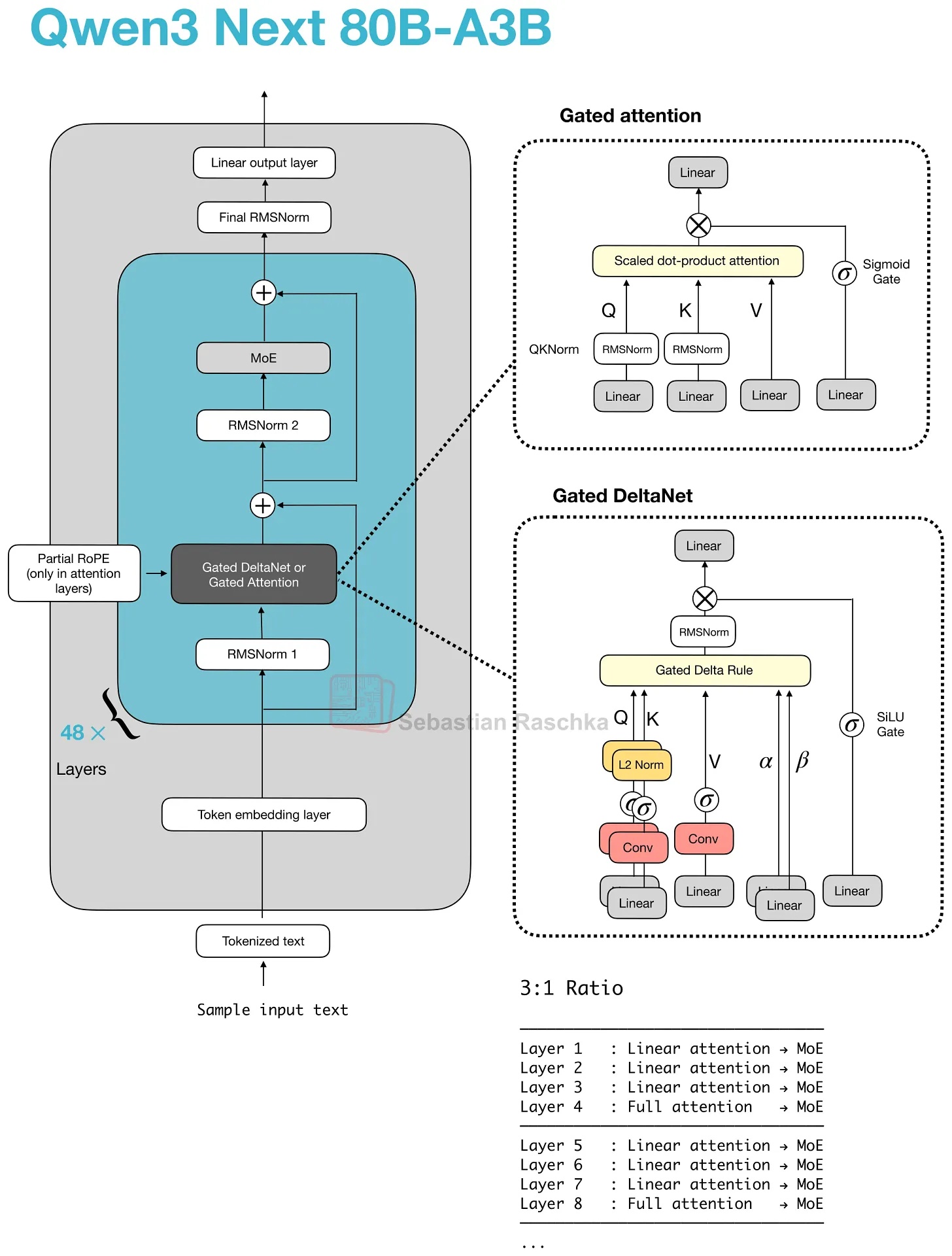 图 24：基础 hybrid 模式：大多数 block 是更便宜的 sequence mixer，每第四个 block 恢复一个较重的 attention 层