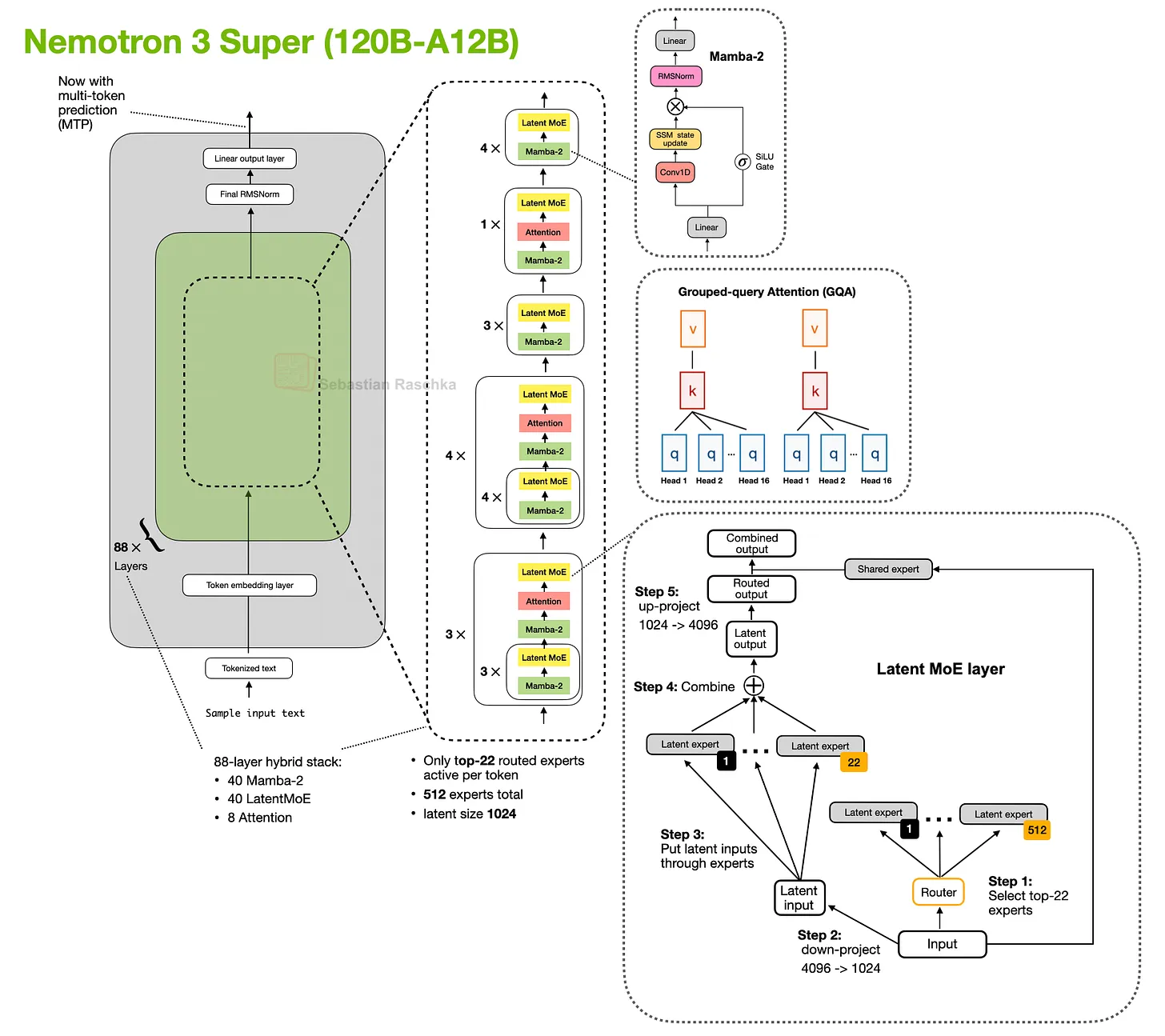 图 31：Nemotron 3 Super 在保留 Mamba-2 hybrid attention 模式的同时，叠加了 latent MoE 和 shared-weight MTP