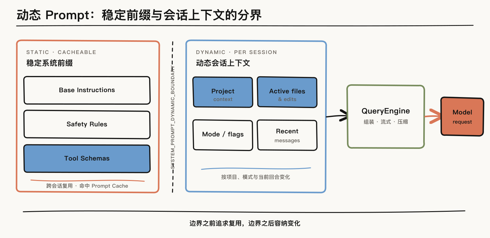 动态 Prompt 的稳定前缀、动态上下文与缓存边界