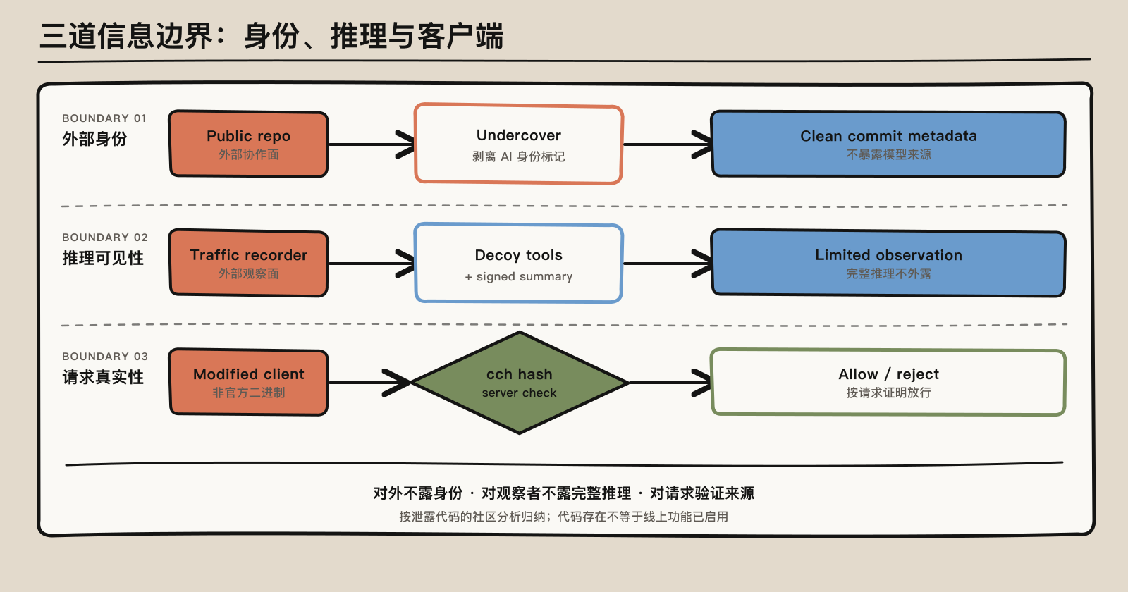 身份、推理可见性与请求真实性的三道信息边界