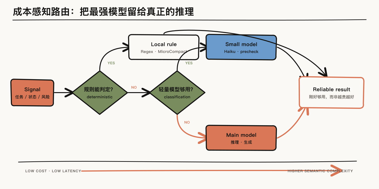 从本地规则、轻量模型到主模型的成本感知路由