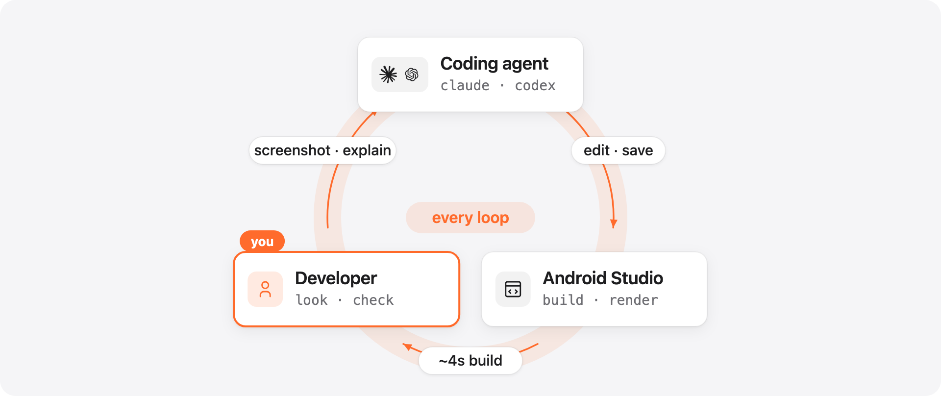 The UI fix loop before Prevue. The developer sits inside the loop, highlighted in orange: the coding agent edits and saves, Android Studio builds and renders the Preview in about four seconds, and the developer looks, takes a screenshot, and explains what's wrong before the agent edits again — every loop