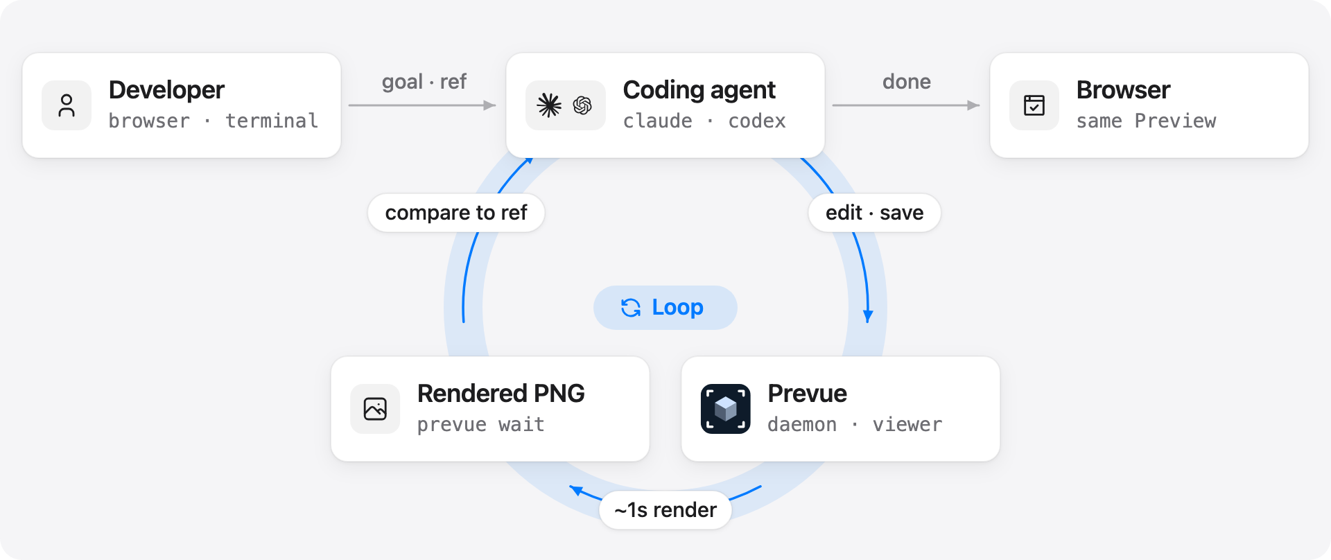 The UI fix loop with Prevue. The developer stays outside the loop: they hand the coding agent a goal and a reference, the agent edits and saves, Prevue renders a PNG in about a second, and the agent compares it with the reference and loops on its own. When it's done, the developer reviews the same Preview in the browser