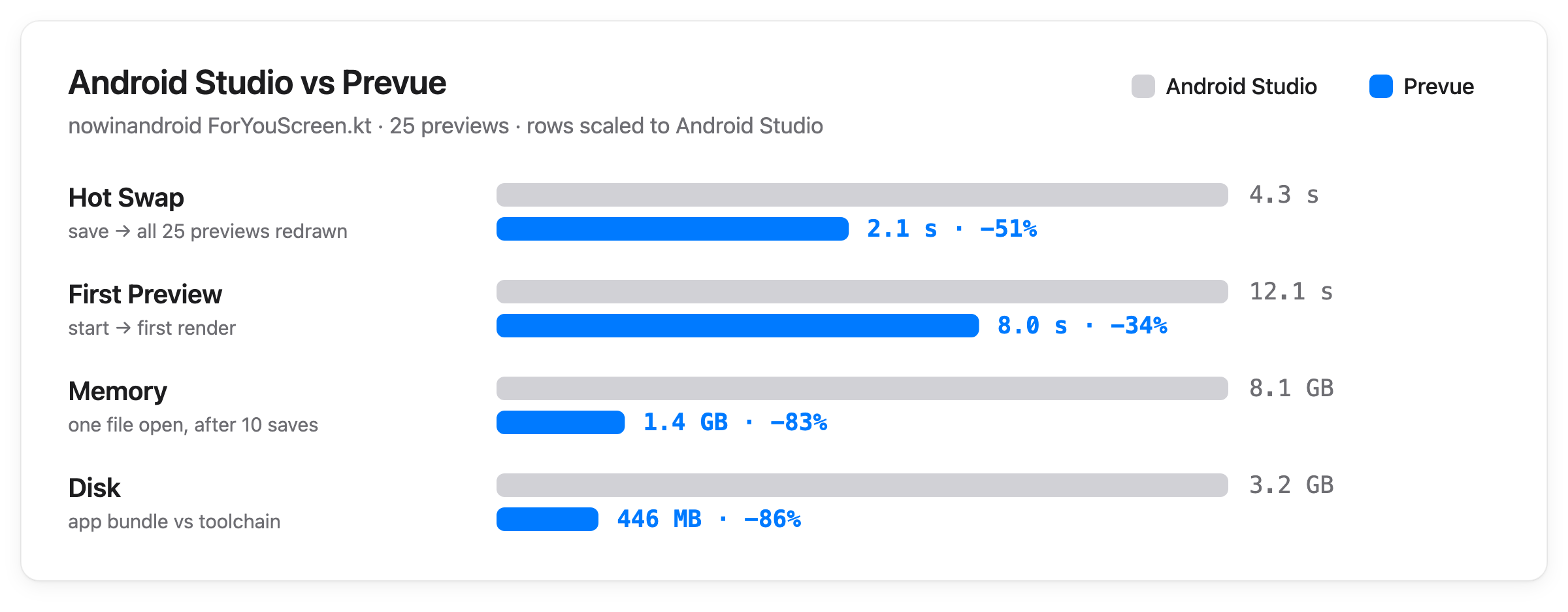 Android Studio vs Prevue on nowinandroid ForYouScreen.kt — Hot Swap 4.3s vs 2.1s (−51%), First Preview 12.1s vs 8.0s (−34%), Memory 8.1GB vs 1.4GB (−83%), Disk 3.2GB vs 446MB (−86%)