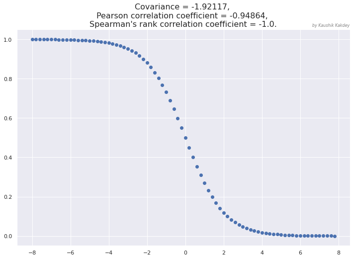 Covariance, Pearson correlation, and Spearman's rank correlation