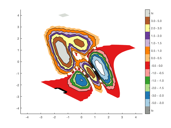 contourfcmap: filled contour plot with precise colormap - File Exchange -  MATLAB Central