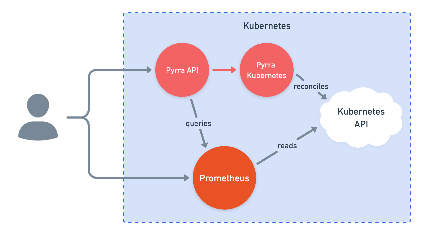 Kubernetes Architecture