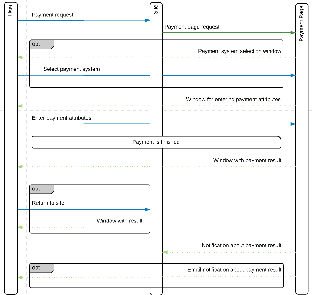 Payment flow