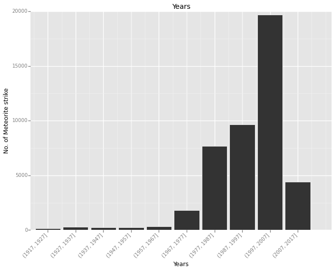 Meteorite Timeline Graph GitHub - kakush30/nasa-meteorite-analysis · GitHub