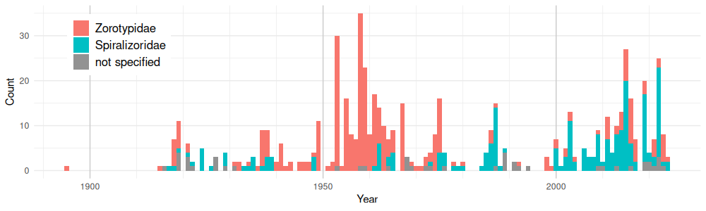 Histogram of Zoraptera records across years by families