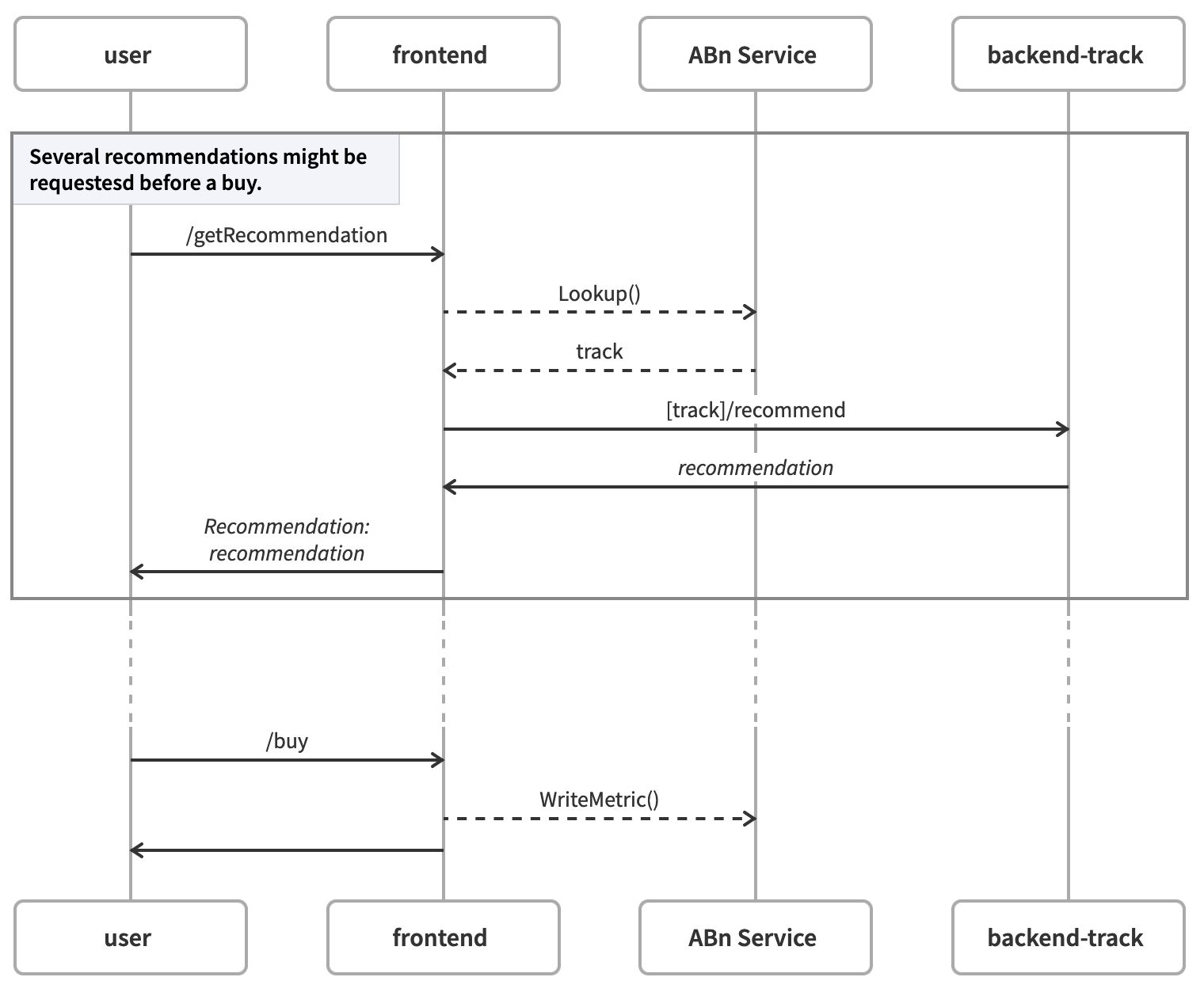 application interaction with Iter8 ABn service