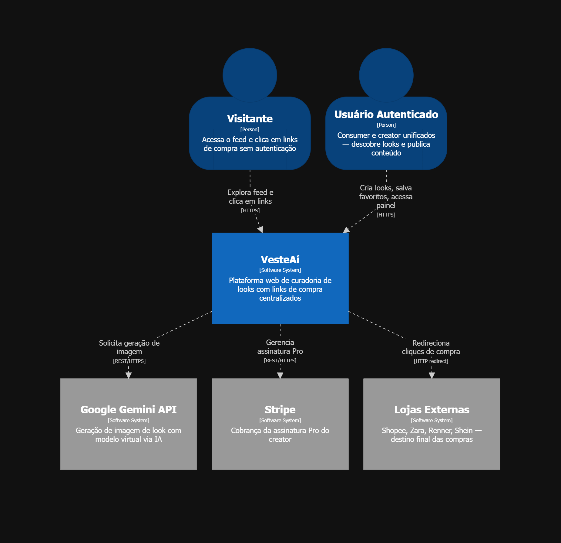 Diagrama C4 — Nível 1: Contexto