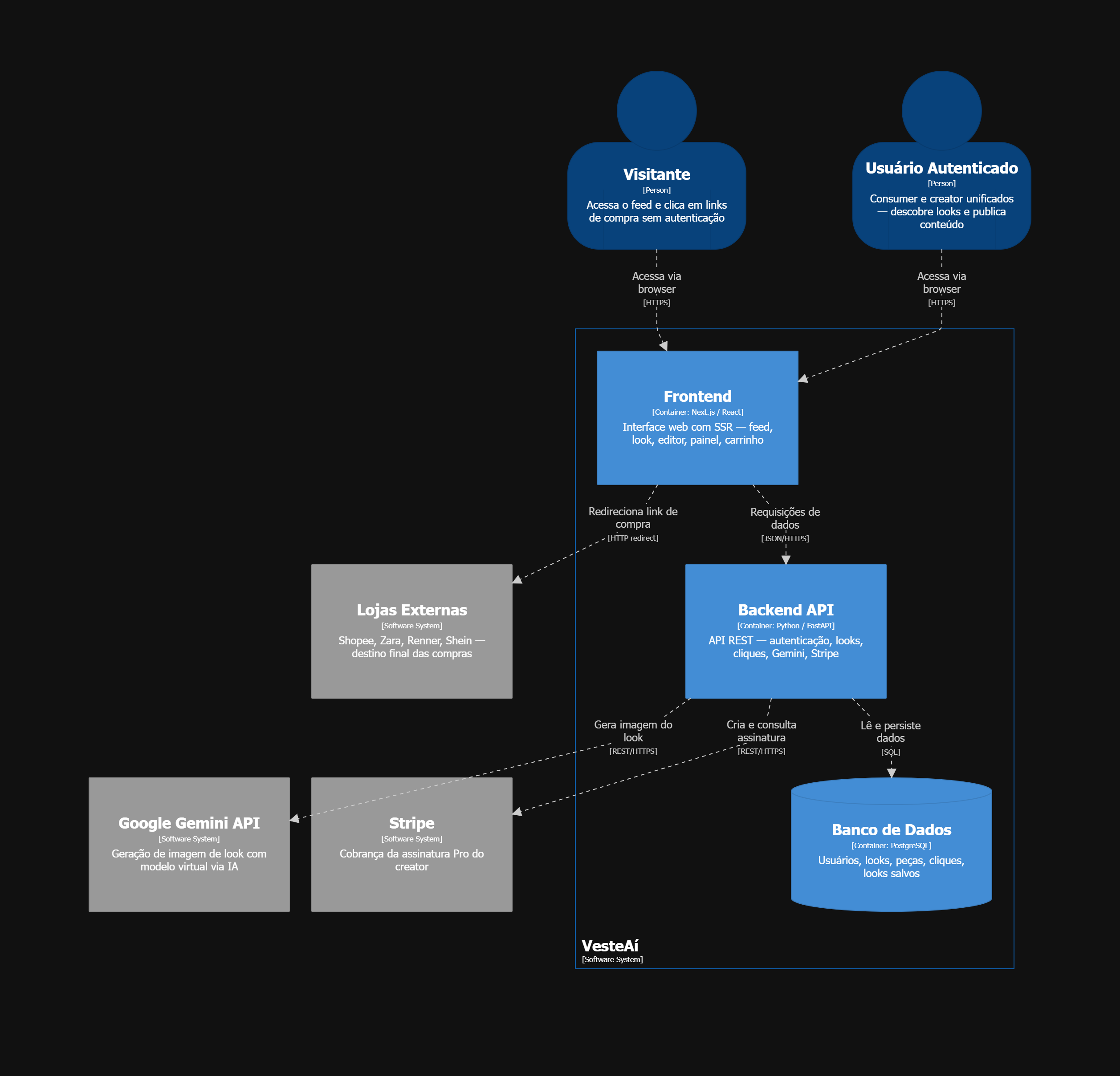 Diagrama C4 — Nível 2: Containers