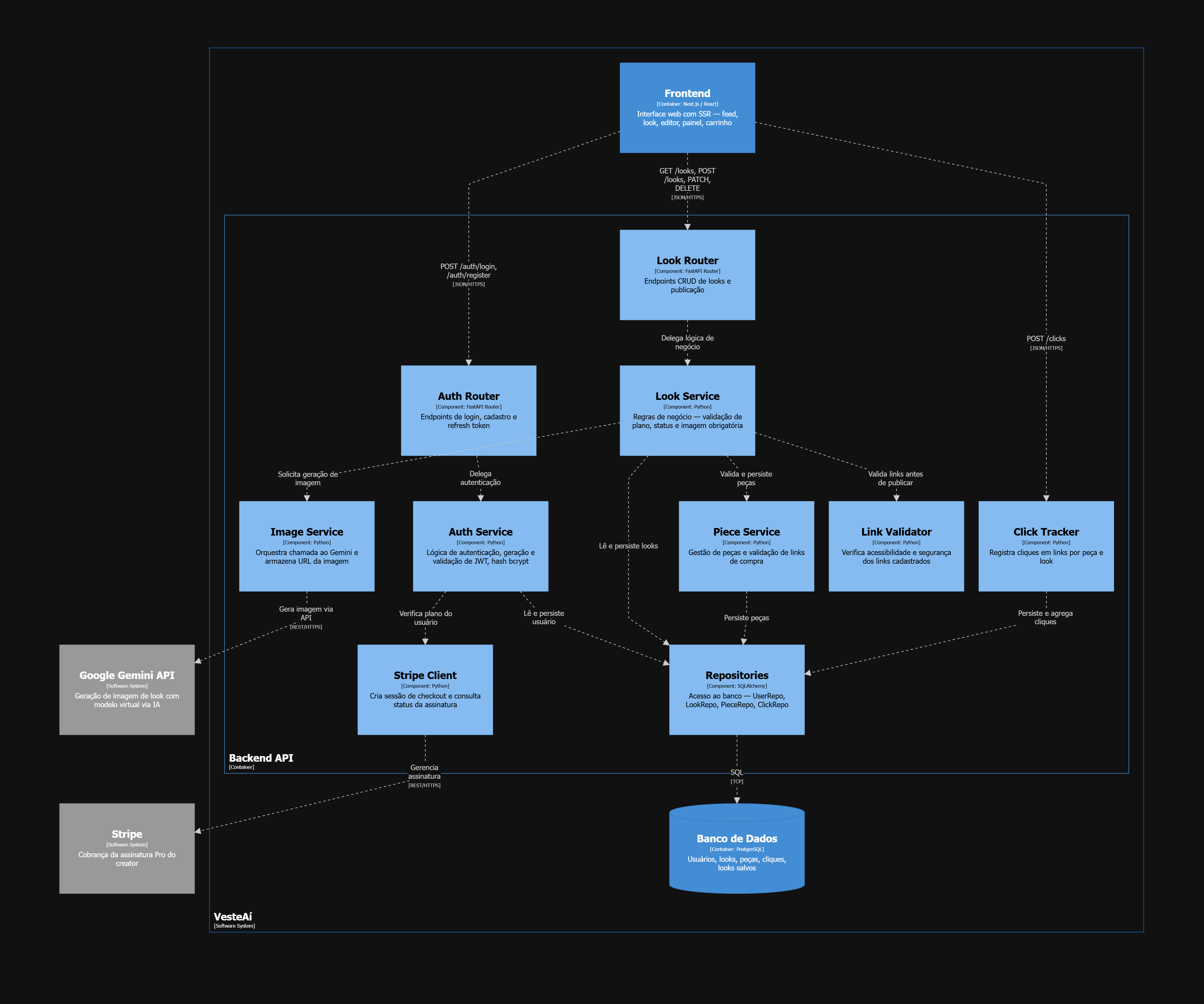Diagrama C4 — Nível 3: Componentes da API