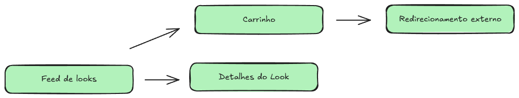 Fluxo do Consumidor