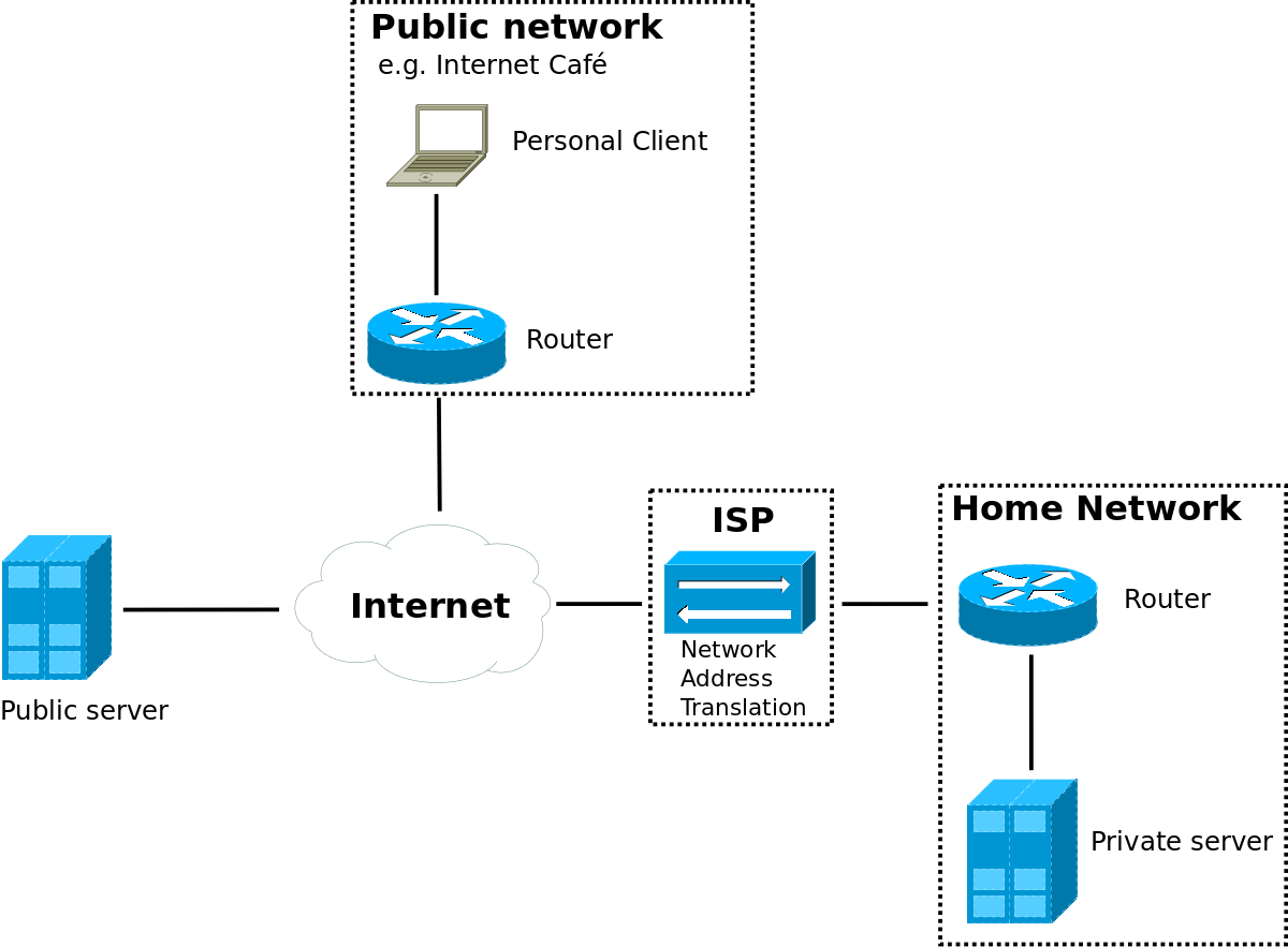 Network diagram showing a private server behind a NAT, a public server and a client